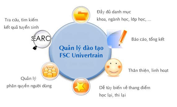 Phần mềm quản lý Đào tạo FSC Univertrain