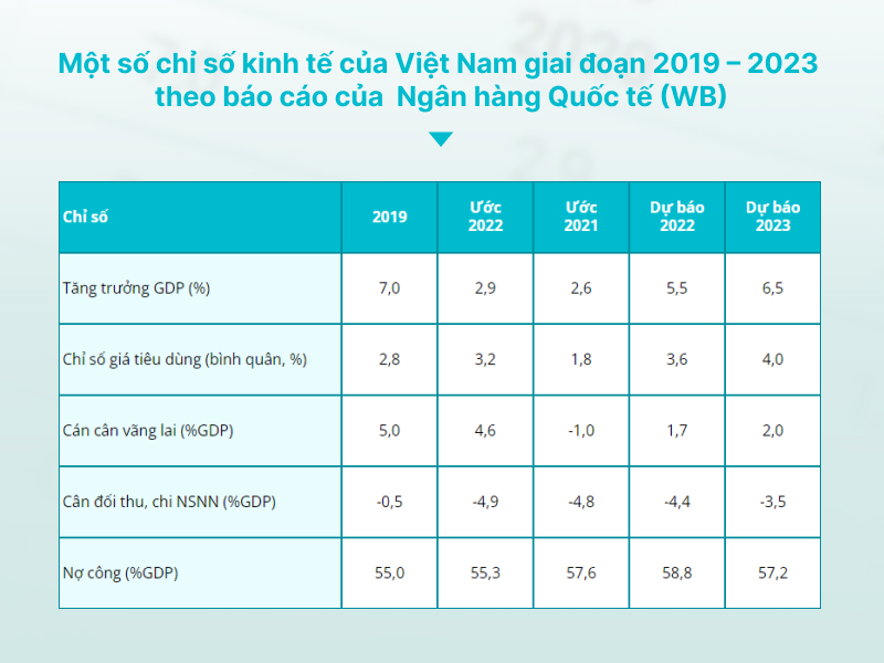 Dự báo của Ngân hàng Quốc tế (WB) về một số chỉ số kinh tế của Việt Nam giai đoạn 2019 - 2023