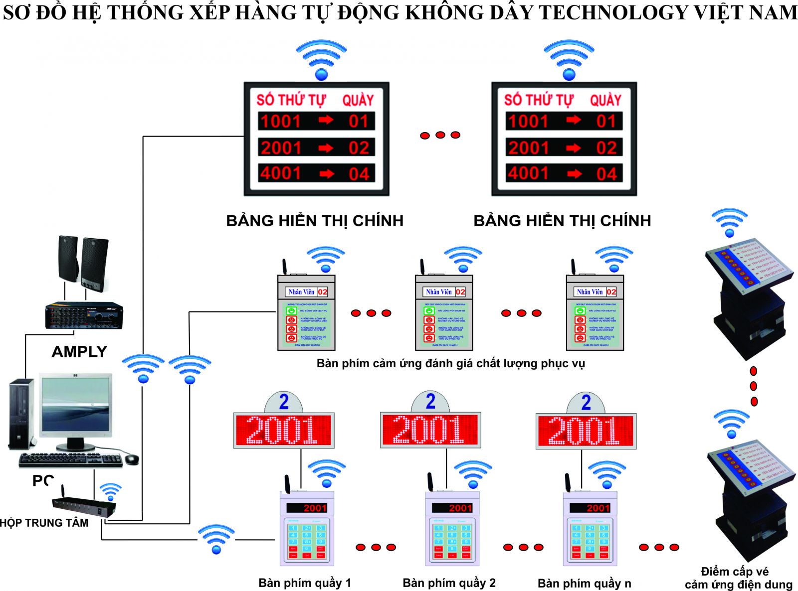 Hệ thống xếp hàng tự động không dây Technology Việt Nam